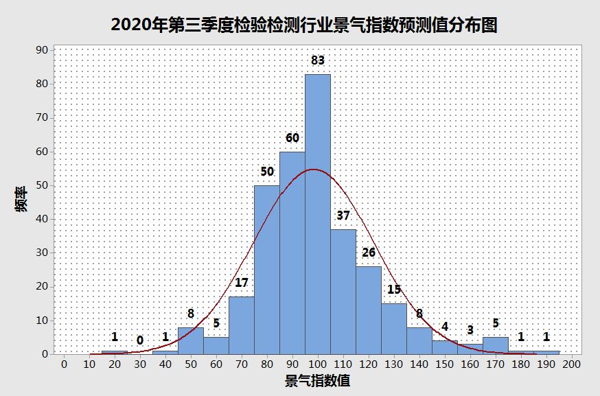 A2-2020年第三季度检验检测行业景气指数预测值分布图